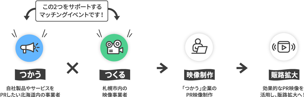 つかう(自社製品やサービスをPRしたい事業者)とつくる(映像事業者)をサポートするマッチングイベントです! → 映像制作(「つかう」企業のPR映像制作) → 販路拡大(効果的なPR映像を活用し、販路拡大へ!)