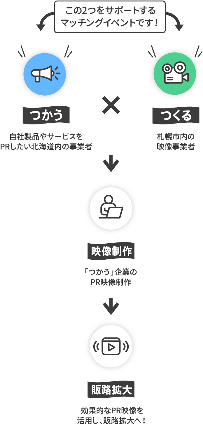 つかう(自社製品やサービスをPRしたい事業者)とつくる(映像事業者)をサポートするマッチングイベントです! → 映像制作(「つかう」企業のPR映像制作) → 販路拡大(効果的なPR映像を活用し、販路拡大へ!)